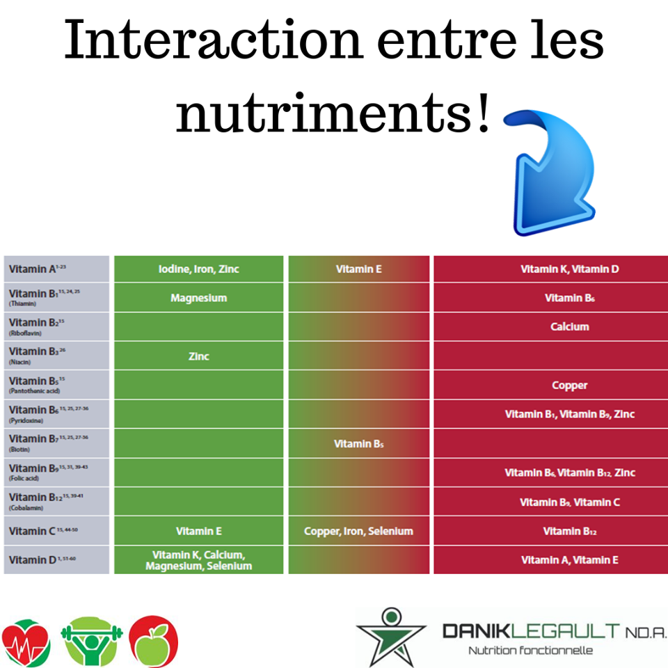 Danik Legault Naturopathe Interaction Entre Les Nutriments