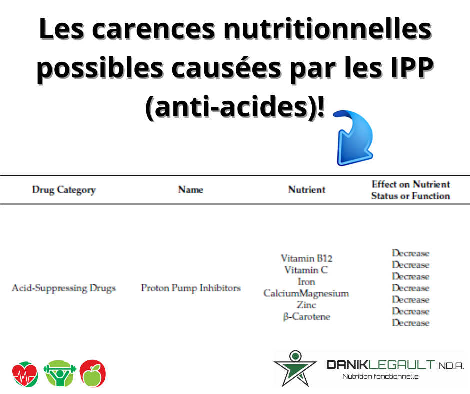Danik Legault Naturopathe Les Carences Nutreitionnelles Possibles Causées Par Les Ipp Anti Acides