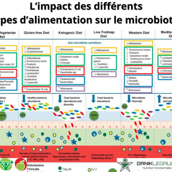 Danik Legault Naturopathe L'impact Des Différents Types D'alimentation Sur Le Microbiote