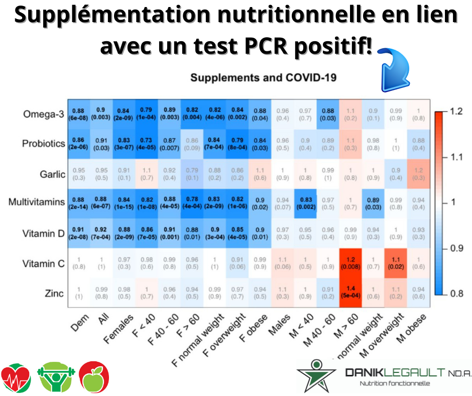 danik legault naturopathe supplémentation nutritionnelle en lien avec un test pcr positif