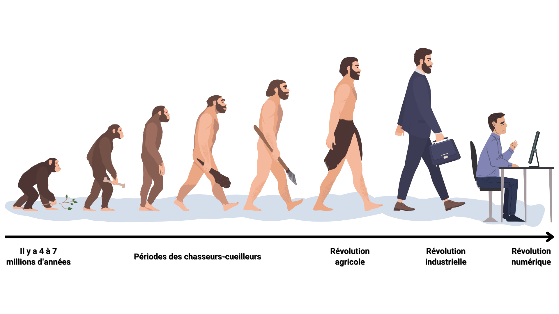 Évolution du singe à l'homme moderne dans l'ère numérique