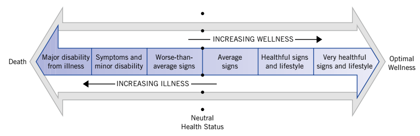 health continuum illustration