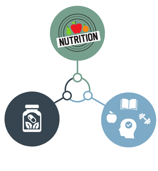 3 icones représentants la nutrition, les habitudes de vie et les suppléments naturels